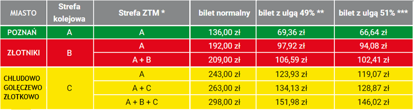 Tabela z cenami biletów BUS TRAMWAJ KOLEJ w poszczególnych strefach: Poznań strefa A, Złotniki strefa B, Chludowo, Golęczewo i Złotkowo - strefa C