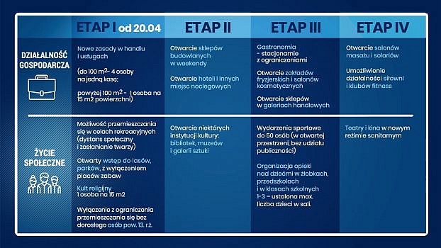Cztery etapy znoszenia ograniczeń w związku z koronawirusem