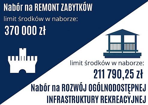 Nabór na remont zabytków, limit środków w naborze 370 000 zł. Nabór na rozwój ogólnodostępnej infrastruktury rekreacyjnej, limit środków w naborze 211 79,25 zł 