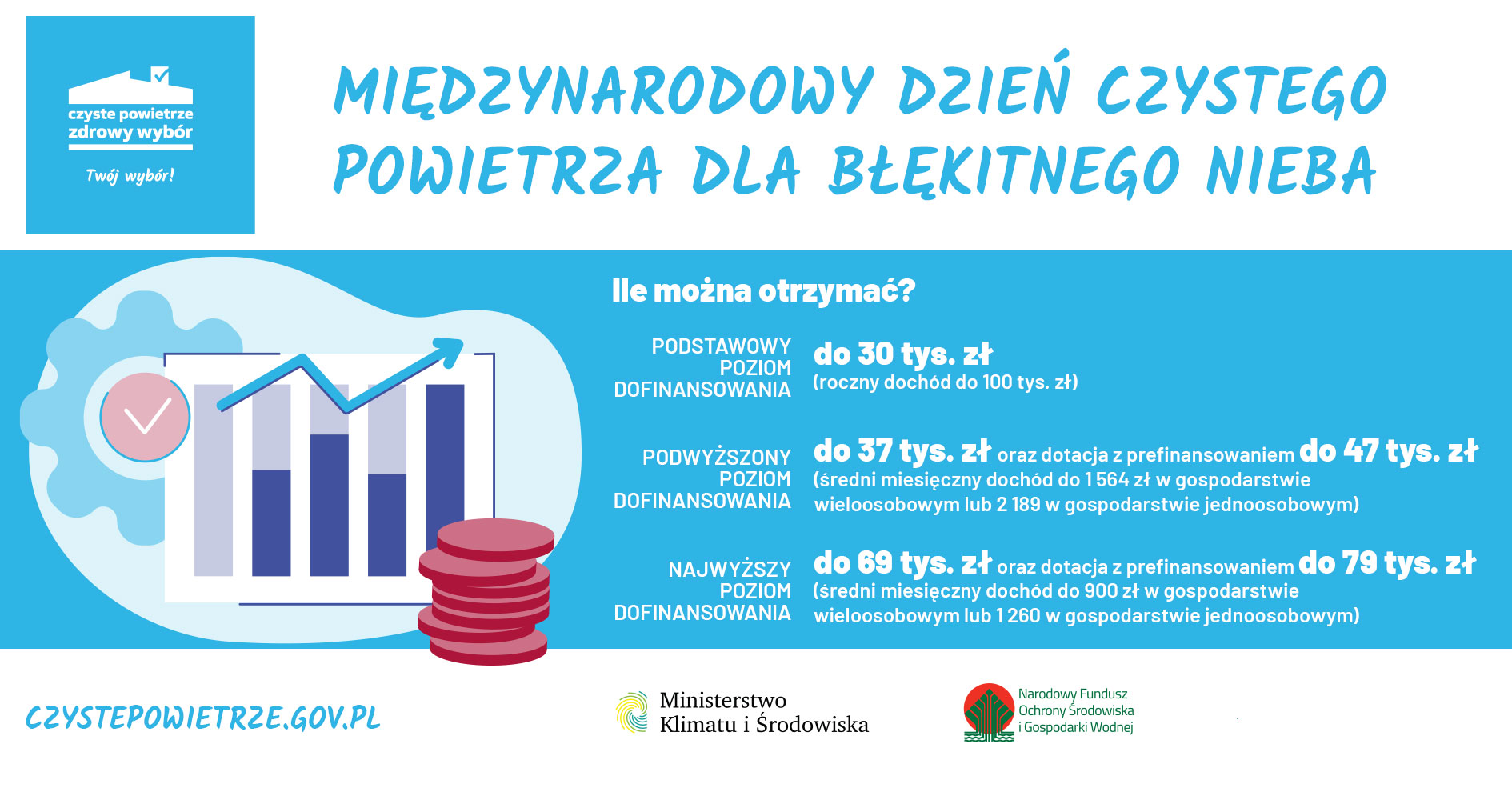 Program czyste powietrze. Ile można otrzymać? Podstawowy poziom dofinansowania do 30 tys. zł, podwyższony poziom dofinansowania do 37 tys zł. Najwyższy poziom dofinansowania do 69 tys. zł