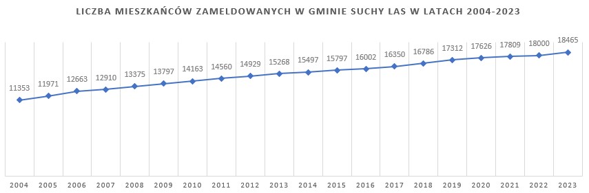wykres meiszkancow 2004 2023 - Mieszkańcy
