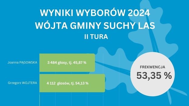 grafika z prezentację wyników wyborów nawójta 2024 II tura