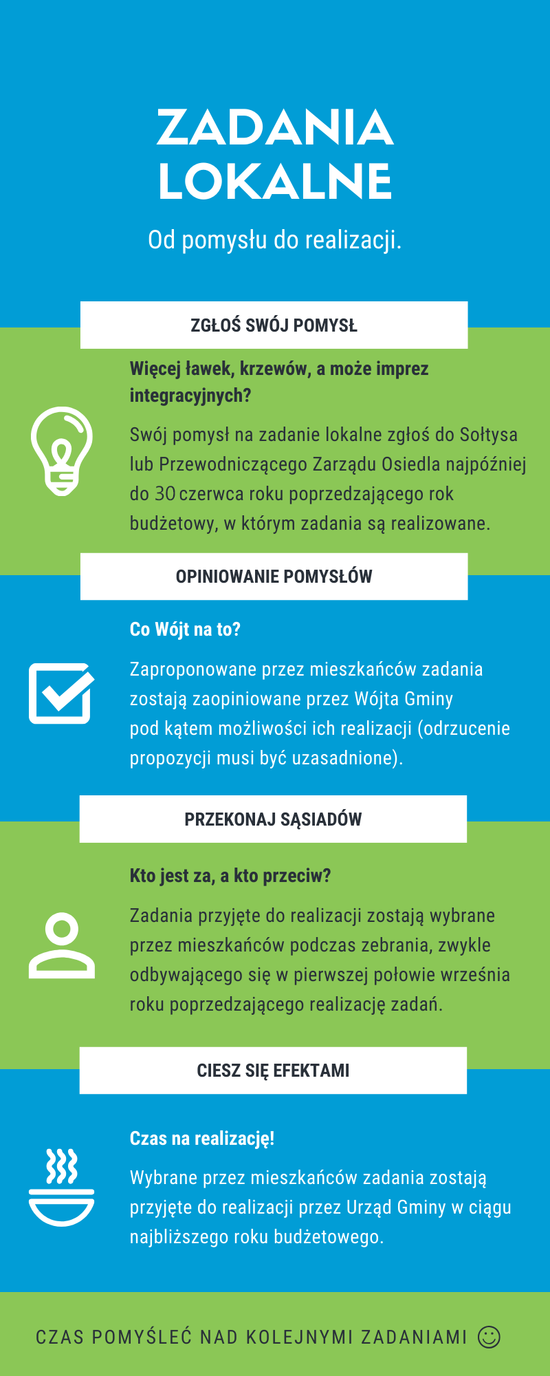 Opis procesu realizacji zadań lokalnych w infografice "Od pomysłu do realizacji"; 1 krok - zgłoszenie pomysłu do Sołtysa lub Przewodniczącego, 2 krok - opiniowanie pomysłu przez Wójta, 3 krok - wybór zadań lokalnych na zebraniu mieszkańców, 4 krok - realizacja zadań przez Urząd Gminy