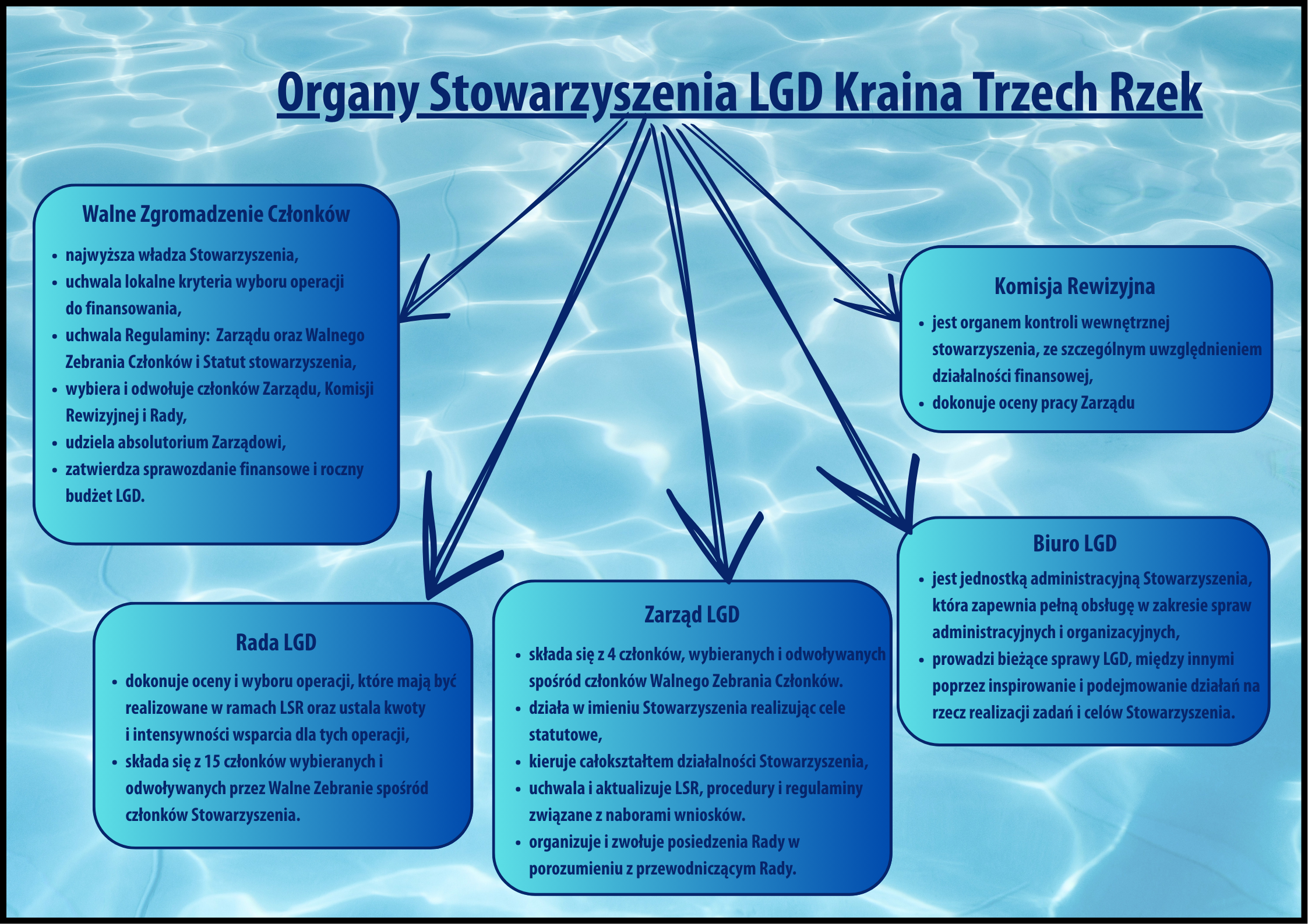 Organy LGD.