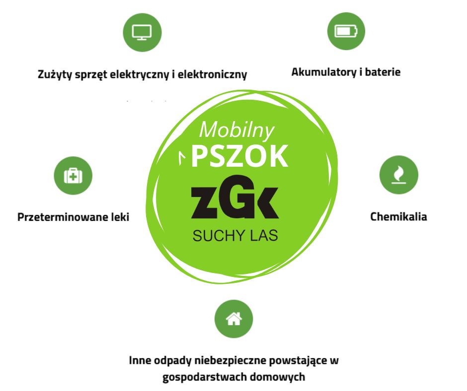 Grafika ilustrująca co można dostarczyć do mobilnego PSZOK - tekst plus grafiki.