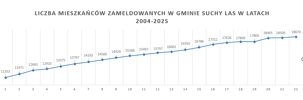 wykres liniowy z liczbą mieszkańców gminy w latach 2004-2025